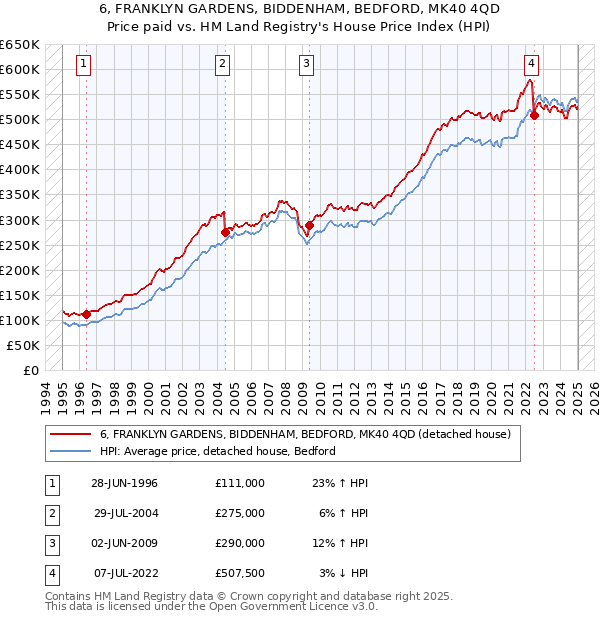 6, FRANKLYN GARDENS, BIDDENHAM, BEDFORD, MK40 4QD: Price paid vs HM Land Registry's House Price Index