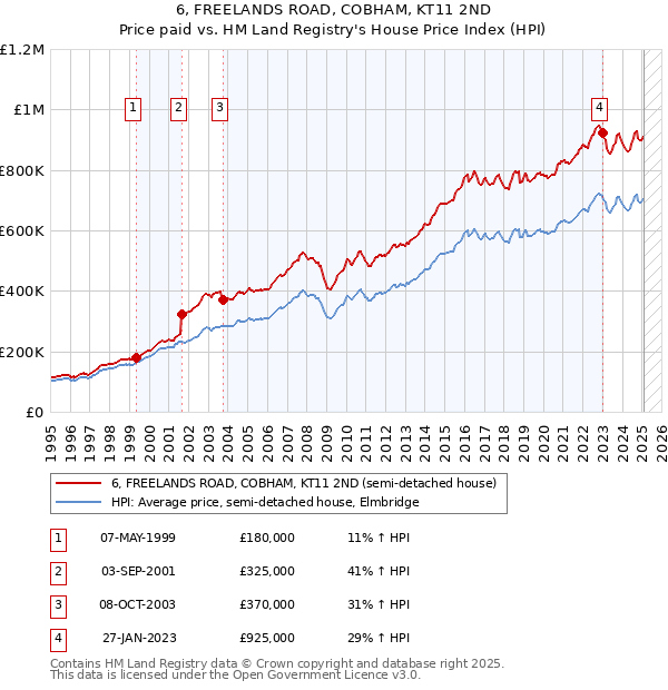 6, FREELANDS ROAD, COBHAM, KT11 2ND: Price paid vs HM Land Registry's House Price Index