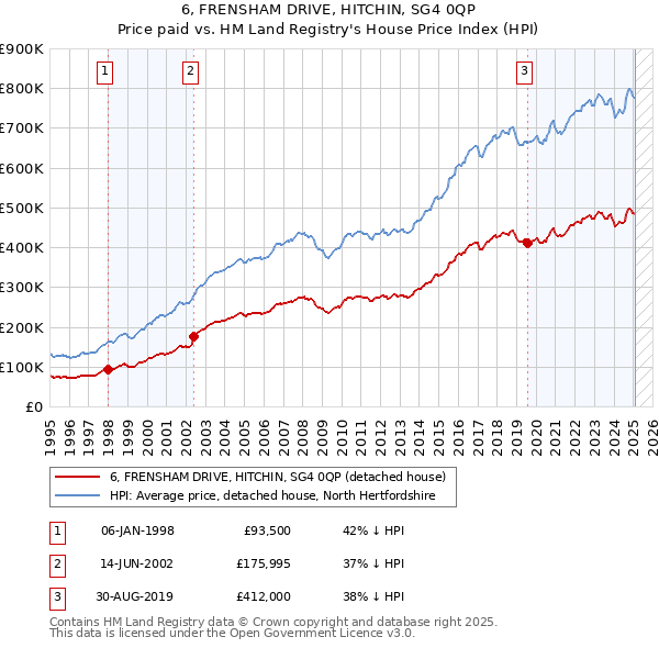 6, FRENSHAM DRIVE, HITCHIN, SG4 0QP: Price paid vs HM Land Registry's House Price Index