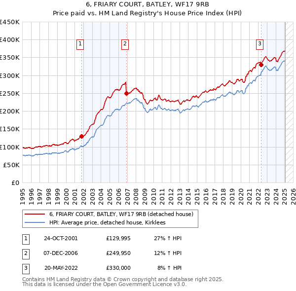 6, FRIARY COURT, BATLEY, WF17 9RB: Price paid vs HM Land Registry's House Price Index