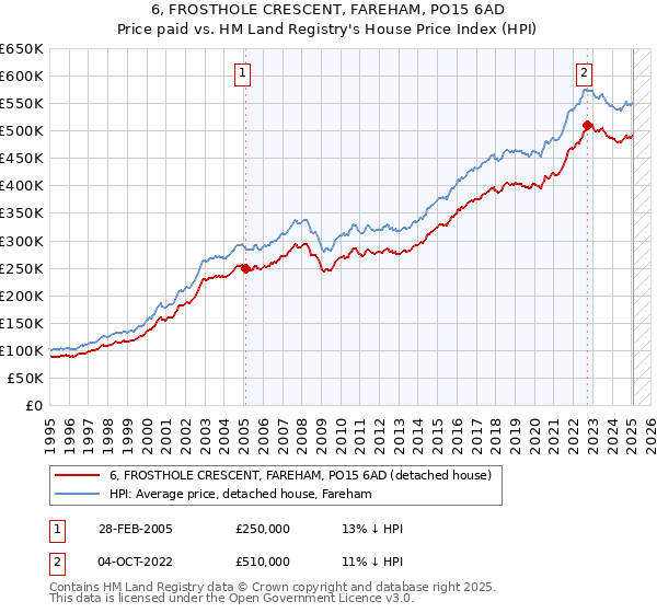 6, FROSTHOLE CRESCENT, FAREHAM, PO15 6AD: Price paid vs HM Land Registry's House Price Index