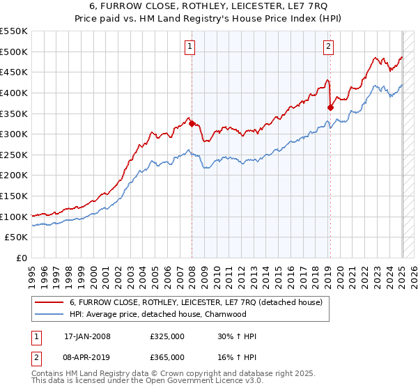 6, FURROW CLOSE, ROTHLEY, LEICESTER, LE7 7RQ: Price paid vs HM Land Registry's House Price Index