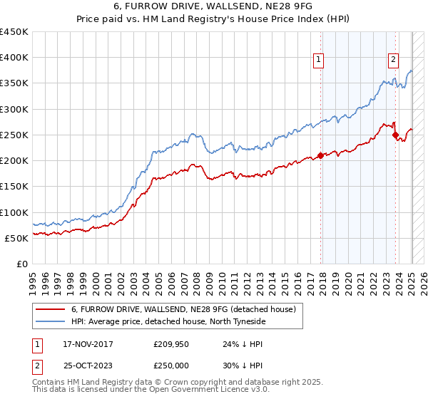 6, FURROW DRIVE, WALLSEND, NE28 9FG: Price paid vs HM Land Registry's House Price Index