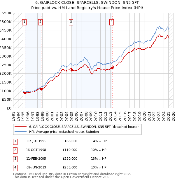 6, GAIRLOCK CLOSE, SPARCELLS, SWINDON, SN5 5FT: Price paid vs HM Land Registry's House Price Index