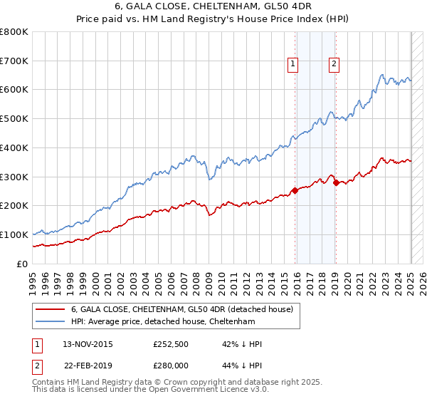 6, GALA CLOSE, CHELTENHAM, GL50 4DR: Price paid vs HM Land Registry's House Price Index