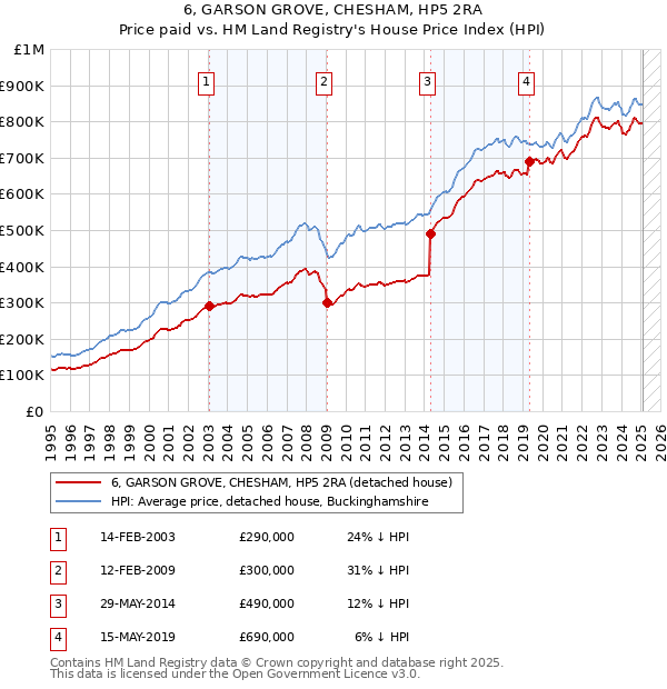 6, GARSON GROVE, CHESHAM, HP5 2RA: Price paid vs HM Land Registry's House Price Index