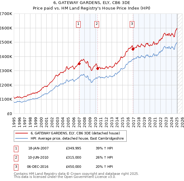 6, GATEWAY GARDENS, ELY, CB6 3DE: Price paid vs HM Land Registry's House Price Index