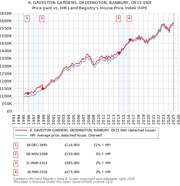 6, GAVESTON GARDENS, DEDDINGTON, BANBURY, OX15 0NX: Price paid vs HM Land Registry's House Price Index