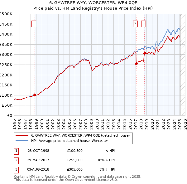 6, GAWTREE WAY, WORCESTER, WR4 0QE: Price paid vs HM Land Registry's House Price Index