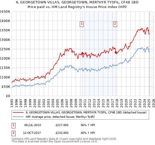 6, GEORGETOWN VILLAS, GEORGETOWN, MERTHYR TYDFIL, CF48 1BD: Price paid vs HM Land Registry's House Price Index