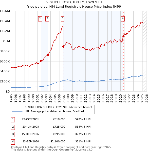 6, GHYLL ROYD, ILKLEY, LS29 9TH: Price paid vs HM Land Registry's House Price Index
