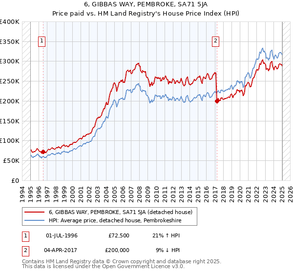 6, GIBBAS WAY, PEMBROKE, SA71 5JA: Price paid vs HM Land Registry's House Price Index