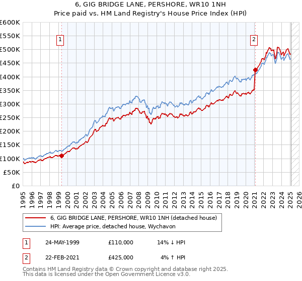 6, GIG BRIDGE LANE, PERSHORE, WR10 1NH: Price paid vs HM Land Registry's House Price Index