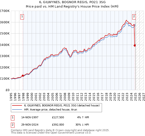 6, GILWYNES, BOGNOR REGIS, PO21 3SG: Price paid vs HM Land Registry's House Price Index