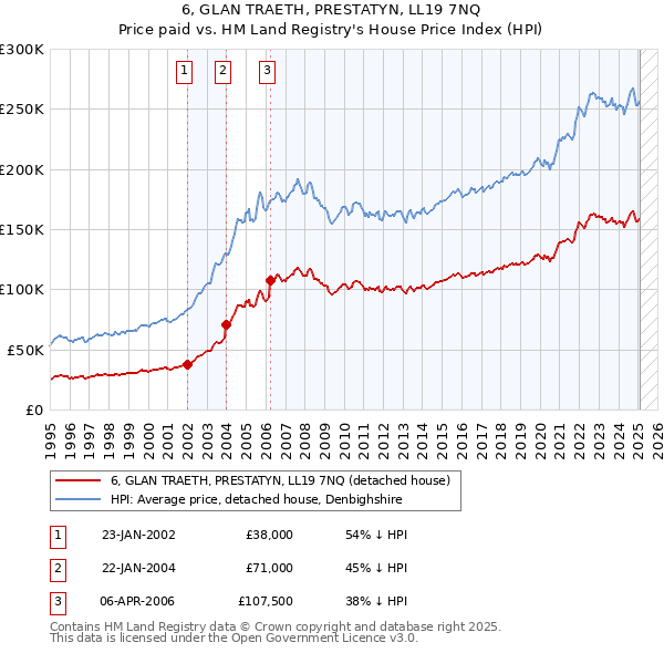 6, GLAN TRAETH, PRESTATYN, LL19 7NQ: Price paid vs HM Land Registry's House Price Index