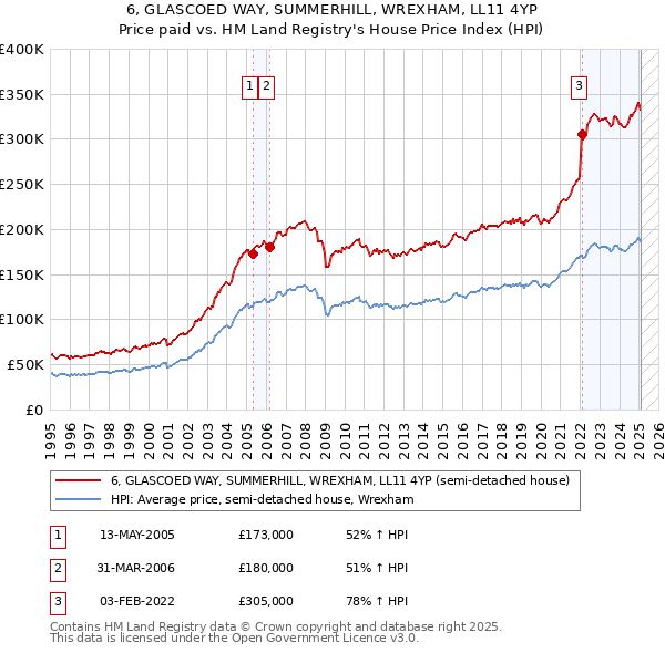 6, GLASCOED WAY, SUMMERHILL, WREXHAM, LL11 4YP: Price paid vs HM Land Registry's House Price Index