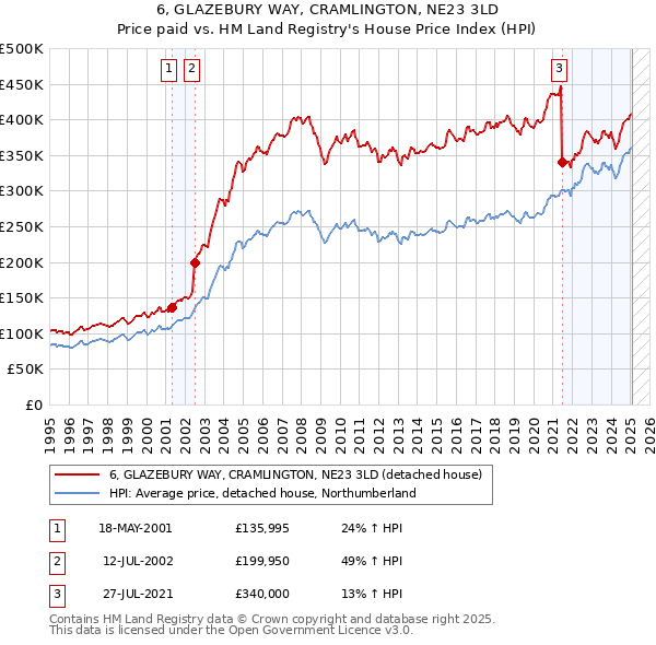 6, GLAZEBURY WAY, CRAMLINGTON, NE23 3LD: Price paid vs HM Land Registry's House Price Index