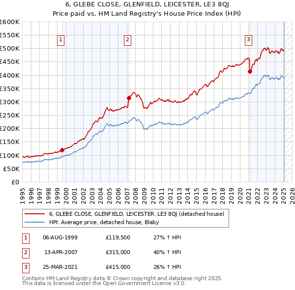 6, GLEBE CLOSE, GLENFIELD, LEICESTER, LE3 8QJ: Price paid vs HM Land Registry's House Price Index