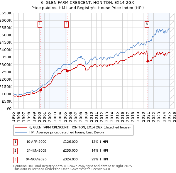 6, GLEN FARM CRESCENT, HONITON, EX14 2GX: Price paid vs HM Land Registry's House Price Index