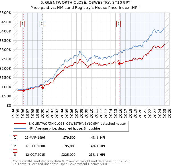 6, GLENTWORTH CLOSE, OSWESTRY, SY10 9PY: Price paid vs HM Land Registry's House Price Index