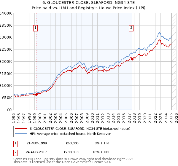 6, GLOUCESTER CLOSE, SLEAFORD, NG34 8TE: Price paid vs HM Land Registry's House Price Index