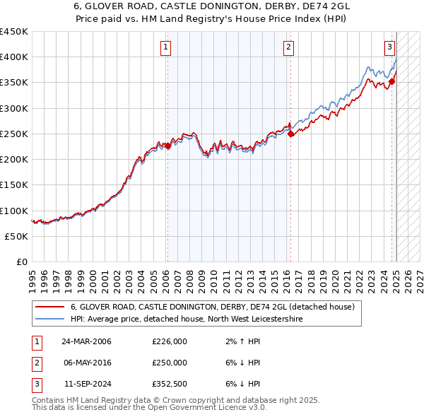 6, GLOVER ROAD, CASTLE DONINGTON, DERBY, DE74 2GL: Price paid vs HM Land Registry's House Price Index