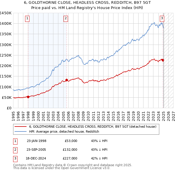 6, GOLDTHORNE CLOSE, HEADLESS CROSS, REDDITCH, B97 5GT: Price paid vs HM Land Registry's House Price Index