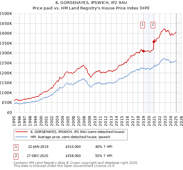 6, GORSEHAYES, IPSWICH, IP2 9AU: Price paid vs HM Land Registry's House Price Index
