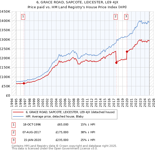 6, GRACE ROAD, SAPCOTE, LEICESTER, LE9 4JX: Price paid vs HM Land Registry's House Price Index