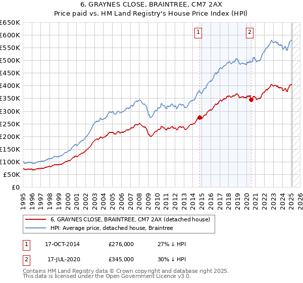 6, GRAYNES CLOSE, BRAINTREE, CM7 2AX: Price paid vs HM Land Registry's House Price Index