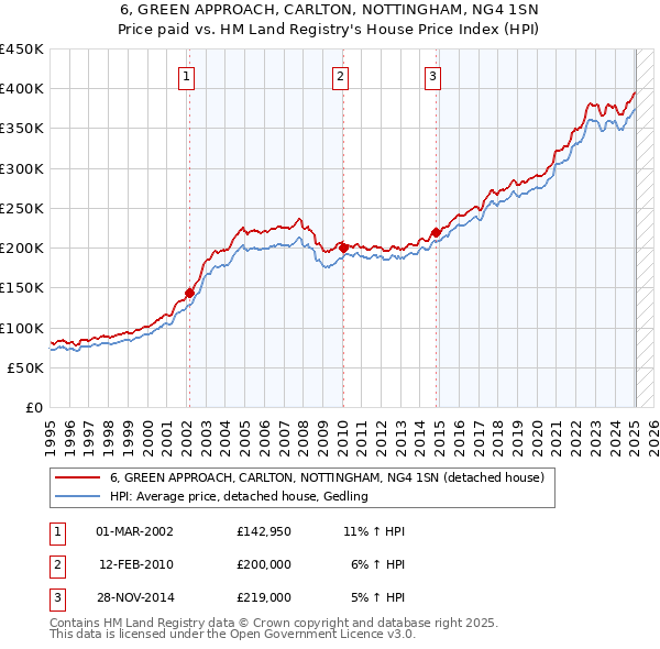 6, GREEN APPROACH, CARLTON, NOTTINGHAM, NG4 1SN: Price paid vs HM Land Registry's House Price Index