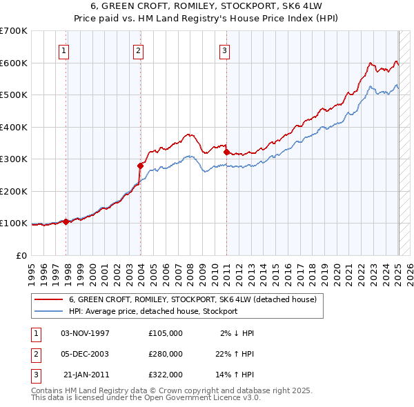 6, GREEN CROFT, ROMILEY, STOCKPORT, SK6 4LW: Price paid vs HM Land Registry's House Price Index