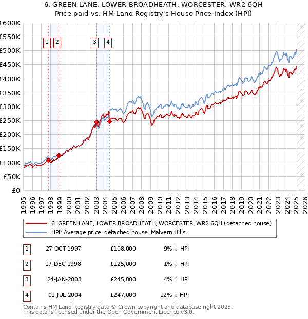 6, GREEN LANE, LOWER BROADHEATH, WORCESTER, WR2 6QH: Price paid vs HM Land Registry's House Price Index