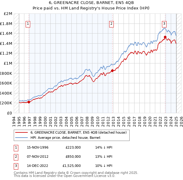 6, GREENACRE CLOSE, BARNET, EN5 4QB: Price paid vs HM Land Registry's House Price Index