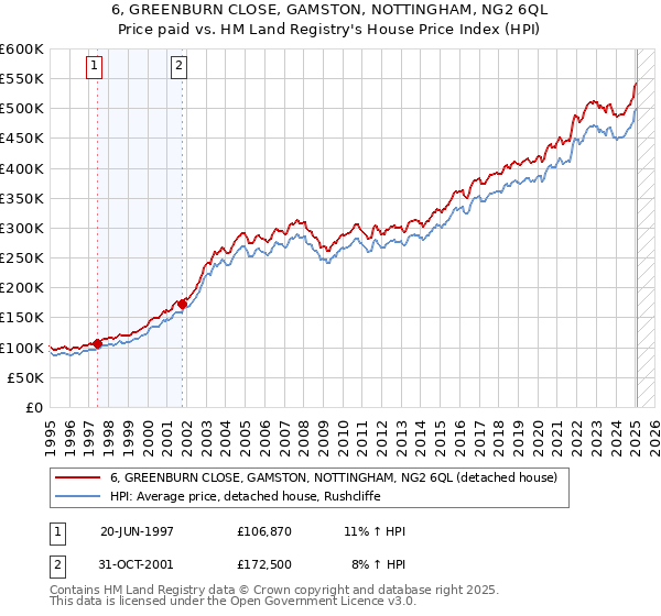 6, GREENBURN CLOSE, GAMSTON, NOTTINGHAM, NG2 6QL: Price paid vs HM Land Registry's House Price Index