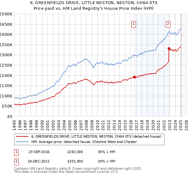 6, GREENFIELDS DRIVE, LITTLE NESTON, NESTON, CH64 0TX: Price paid vs HM Land Registry's House Price Index