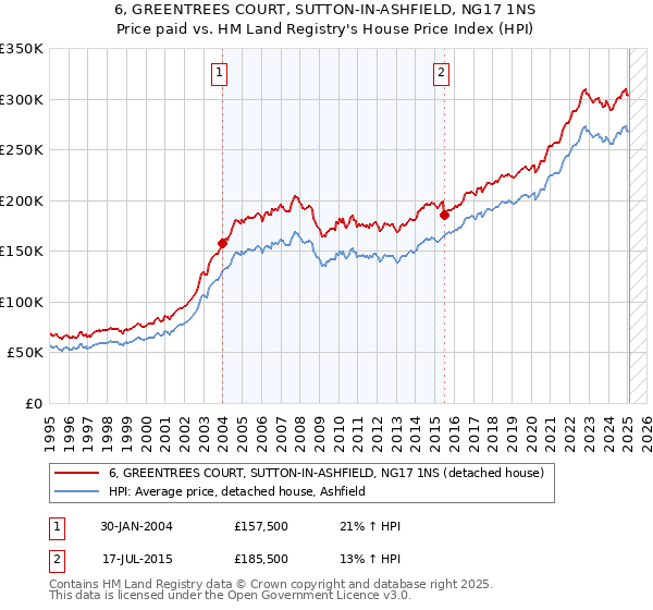 6, GREENTREES COURT, SUTTON-IN-ASHFIELD, NG17 1NS: Price paid vs HM Land Registry's House Price Index