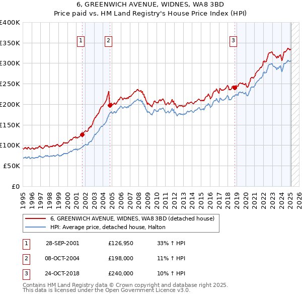 6, GREENWICH AVENUE, WIDNES, WA8 3BD: Price paid vs HM Land Registry's House Price Index