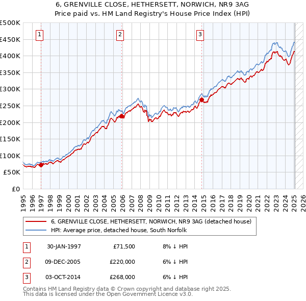 6, GRENVILLE CLOSE, HETHERSETT, NORWICH, NR9 3AG: Price paid vs HM Land Registry's House Price Index