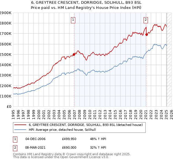 6, GREYTREE CRESCENT, DORRIDGE, SOLIHULL, B93 8SL: Price paid vs HM Land Registry's House Price Index
