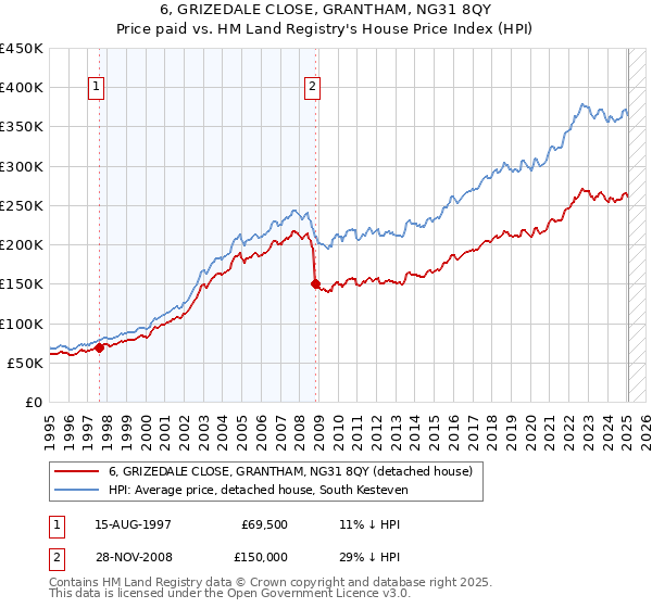 6, GRIZEDALE CLOSE, GRANTHAM, NG31 8QY: Price paid vs HM Land Registry's House Price Index