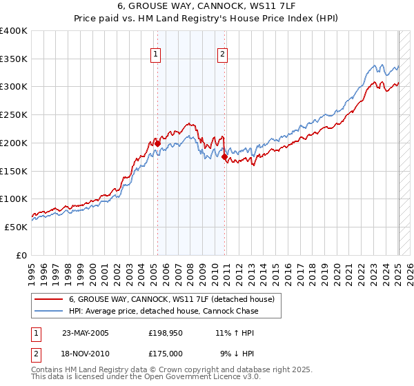 6, GROUSE WAY, CANNOCK, WS11 7LF: Price paid vs HM Land Registry's House Price Index