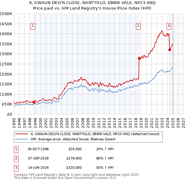 6, GWAUN DELYN CLOSE, NANTYGLO, EBBW VALE, NP23 4NQ: Price paid vs HM Land Registry's House Price Index