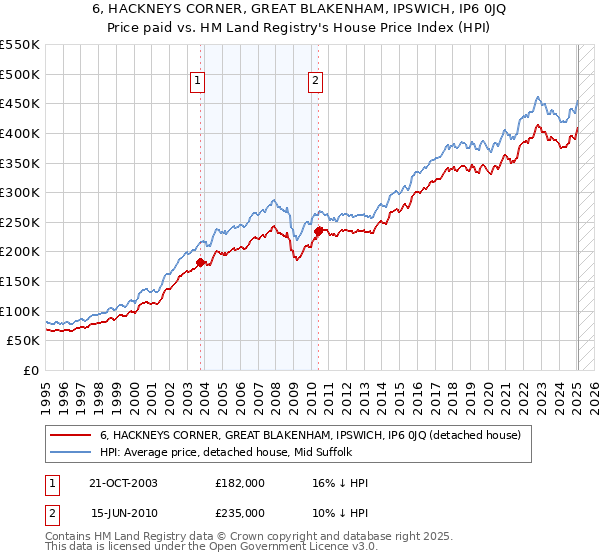 6, HACKNEYS CORNER, GREAT BLAKENHAM, IPSWICH, IP6 0JQ: Price paid vs HM Land Registry's House Price Index
