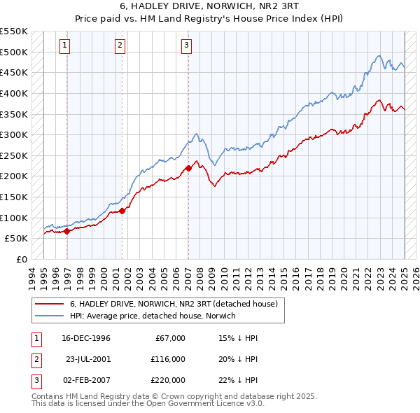 6, HADLEY DRIVE, NORWICH, NR2 3RT: Price paid vs HM Land Registry's House Price Index