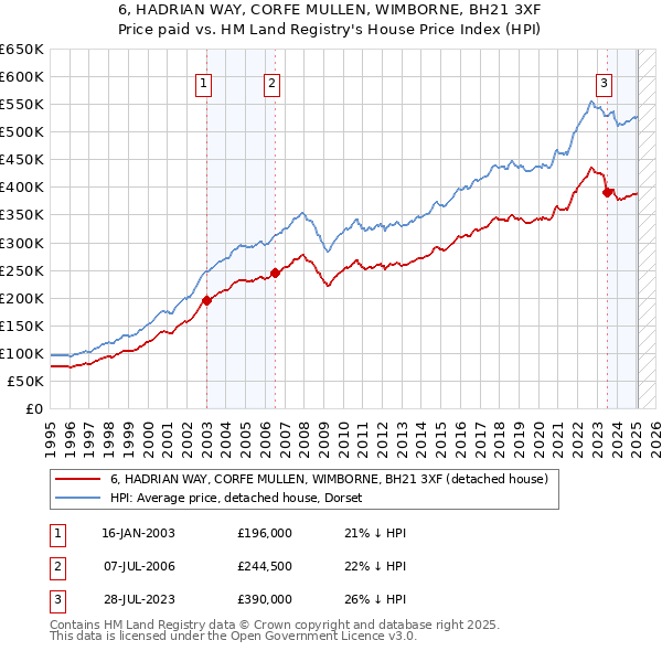 6, HADRIAN WAY, CORFE MULLEN, WIMBORNE, BH21 3XF: Price paid vs HM Land Registry's House Price Index