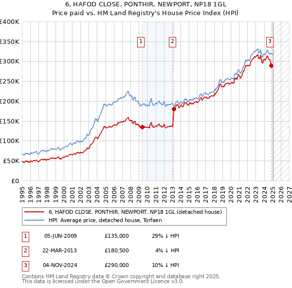 6, HAFOD CLOSE, PONTHIR, NEWPORT, NP18 1GL: Price paid vs HM Land Registry's House Price Index