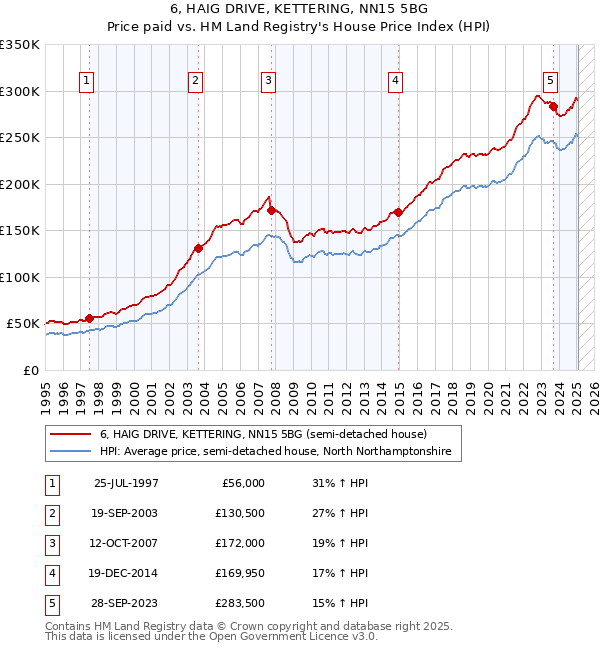 6, HAIG DRIVE, KETTERING, NN15 5BG: Price paid vs HM Land Registry's House Price Index