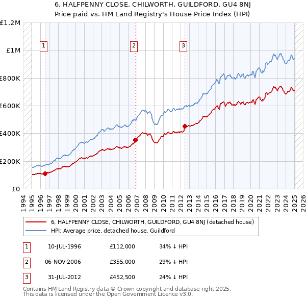 6, HALFPENNY CLOSE, CHILWORTH, GUILDFORD, GU4 8NJ: Price paid vs HM Land Registry's House Price Index