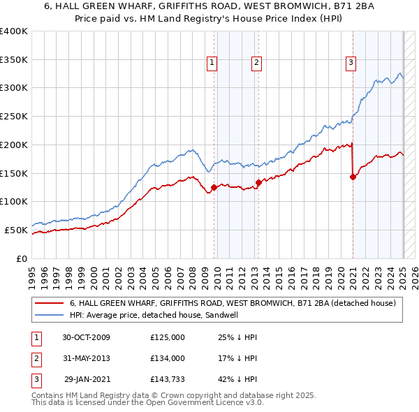 6, HALL GREEN WHARF, GRIFFITHS ROAD, WEST BROMWICH, B71 2BA: Price paid vs HM Land Registry's House Price Index